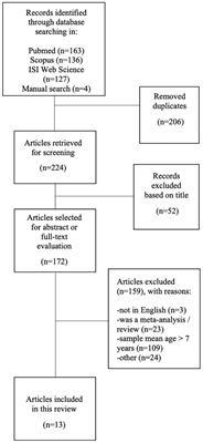 Looking for “fNIRS Signature” in Autism Spectrum: A Systematic Review Starting From Preschoolers